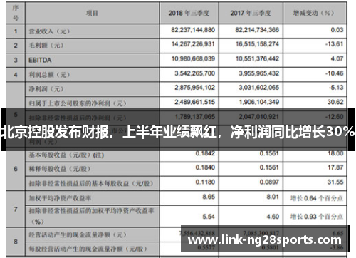 北京控股发布财报，上半年业绩飘红，净利润同比增长30%